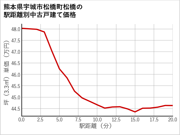 熊本県宇城市松橋町松橋の徒歩距離別の中古戸建て坪単価