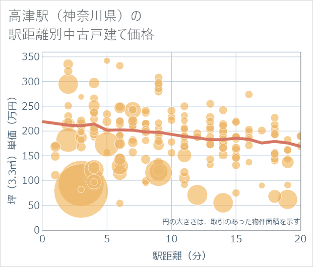 高津駅（神奈川県）の徒歩距離別の中古戸建て坪単価