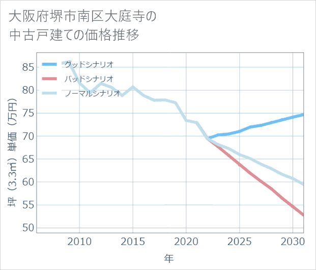 大阪府堺市南区大庭寺の中古戸建て価格推移