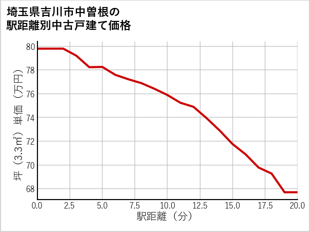 埼玉県吉川市中曽根の徒歩距離別の中古戸建て坪単価