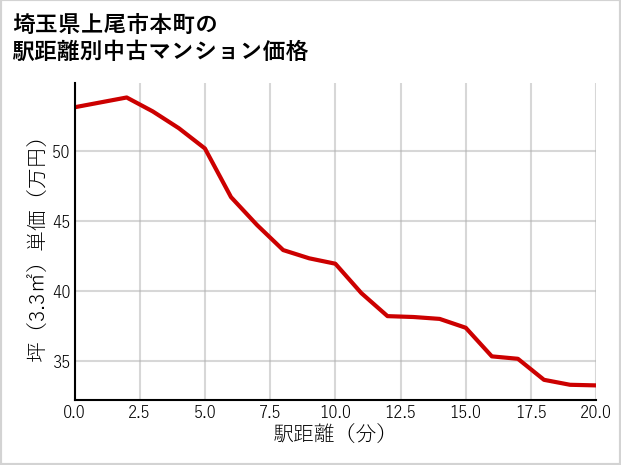 埼玉県上尾市本町の徒歩距離別の中古マンション坪単価
