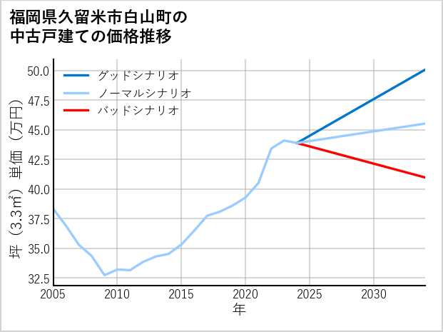 福岡県久留米市白山町の中古戸建て価格推移