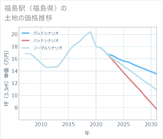 福島駅(福島県)の土地価格推移