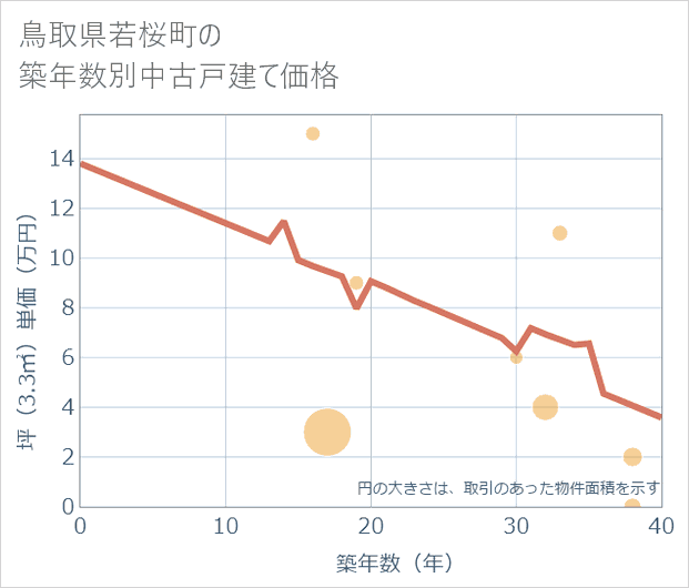 鳥取県若桜町の築年数別の中古戸建て坪単価