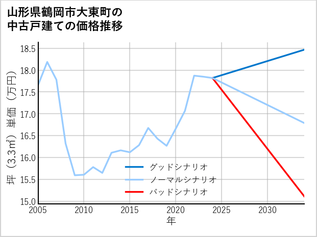 山形県鶴岡市大東町の中古戸建て価格推移