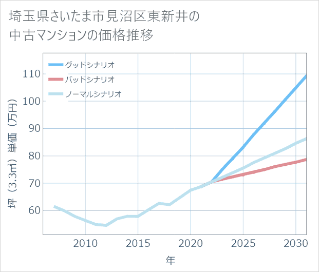埼玉県さいたま市見沼区東新井の中古マンション価格推移