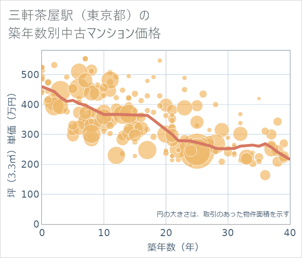 三軒茶屋駅(東京都)の築年数別の中古マンション坪単価