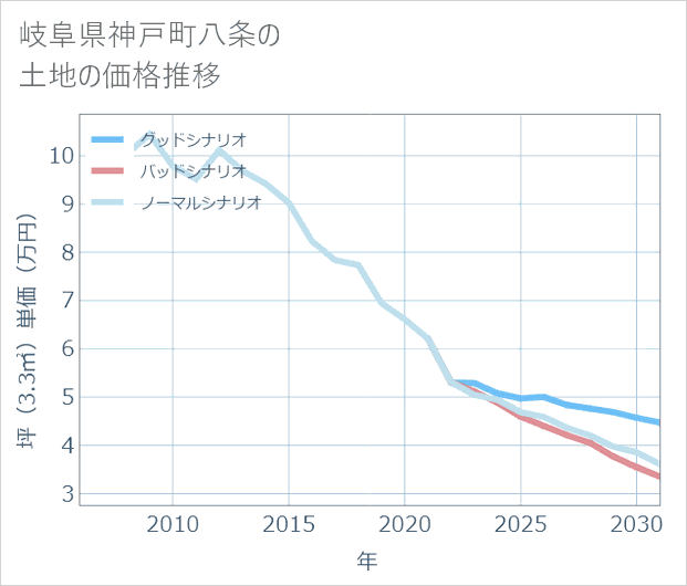 岐阜県神戸町八条の土地価格推移