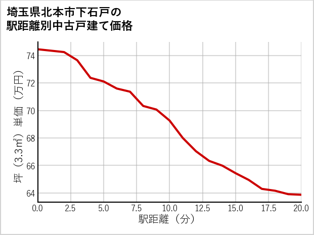 埼玉県北本市下石戸の徒歩距離別の中古戸建て坪単価