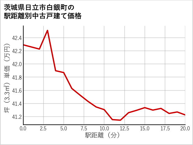 茨城県日立市白銀町の徒歩距離別の中古戸建て坪単価