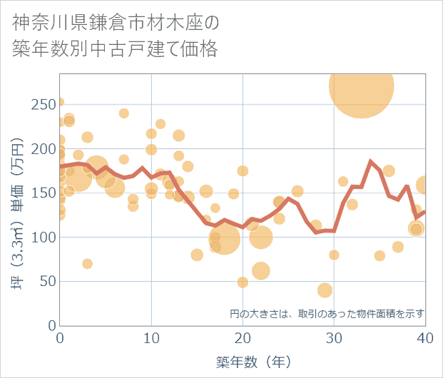 神奈川県鎌倉市材木座の築年数別の中古戸建て坪単価