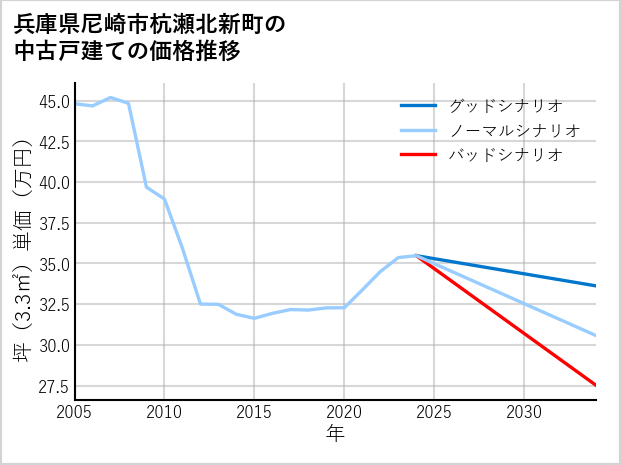 兵庫県尼崎市杭瀬北新町の中古戸建て価格推移