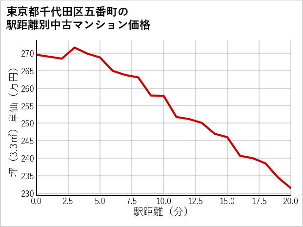 東京都千代田区五番町の徒歩距離別の中古マンション坪単価