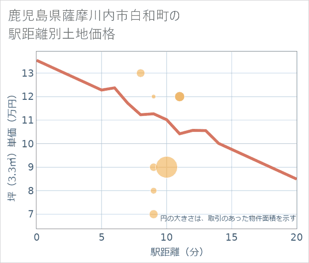 鹿児島県薩摩川内市白和町の徒歩距離別の土地坪単価