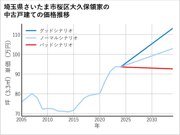 埼玉県さいたま市桜区大久保領家の中古戸建て価格推移