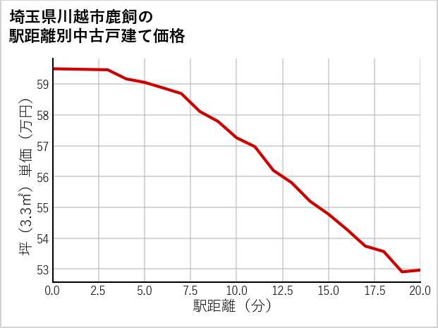 埼玉県川越市鹿飼の徒歩距離別の中古戸建て坪単価