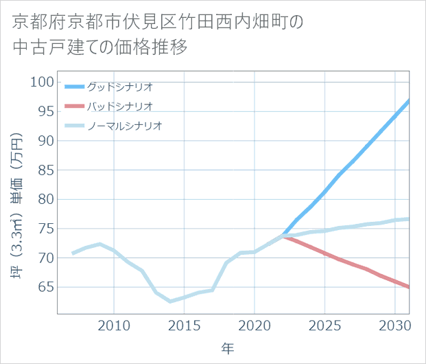 京都府京都市伏見区竹田西内畑町の中古戸建て価格推移
