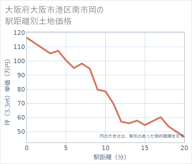 大阪府大阪市港区南市岡の徒歩距離別の土地坪単価