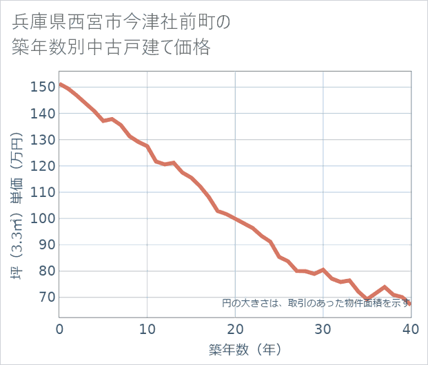 兵庫県西宮市今津社前町の築年数別の中古戸建て坪単価