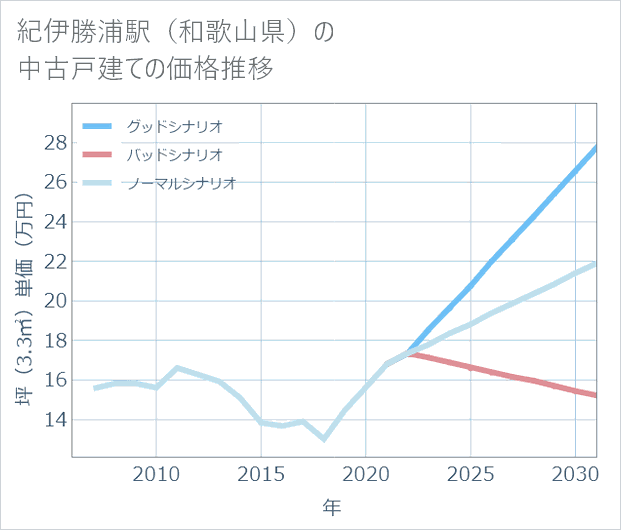 紀伊勝浦駅(和歌山県)の中古戸建て価格推移
