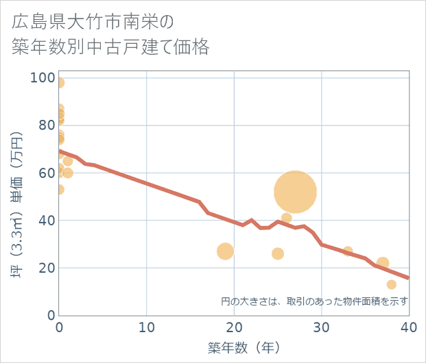 広島県大竹市南栄の築年数別の中古戸建て坪単価