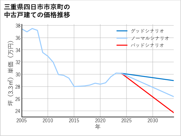三重県四日市市京町の中古戸建て価格推移