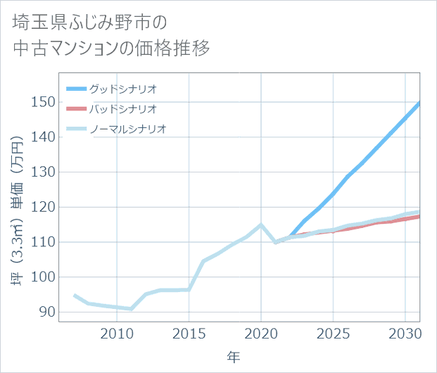 埼玉県ふじみ野市の中古マンション価格推移