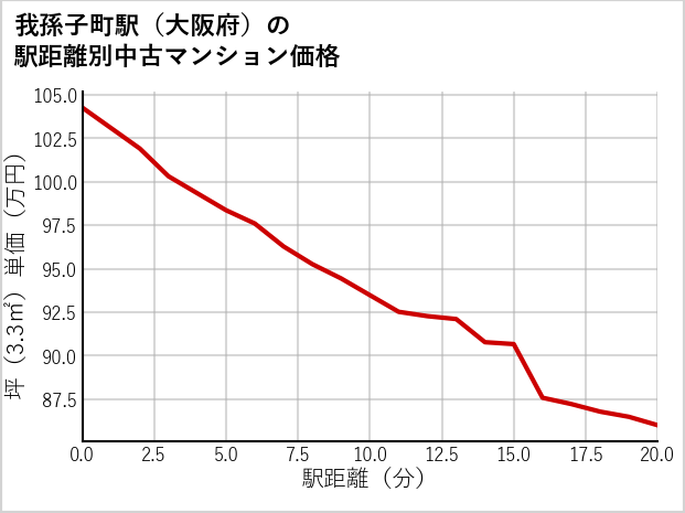 我孫子町駅（大阪府）の徒歩距離別の中古マンション坪単価