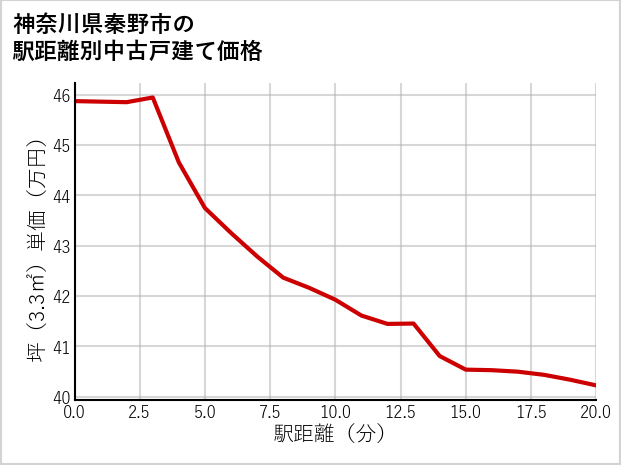 神奈川県秦野市の徒歩距離別の中古戸建て坪単価