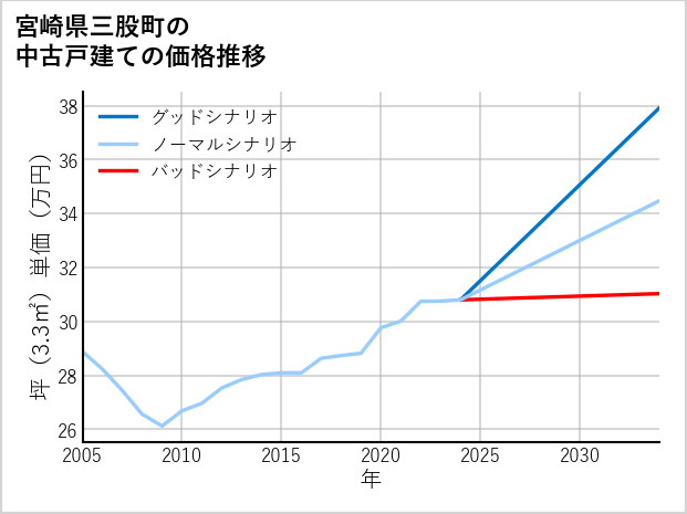 宮崎県三股町の中古戸建て価格推移