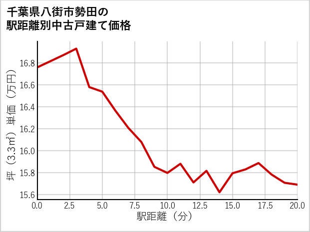 千葉県八街市勢田の徒歩距離別の中古戸建て坪単価