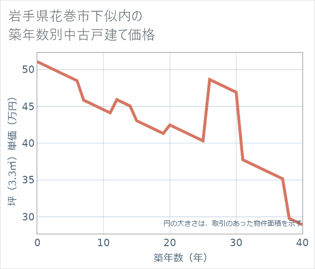 岩手県花巻市下似内の築年数別の中古戸建て坪単価