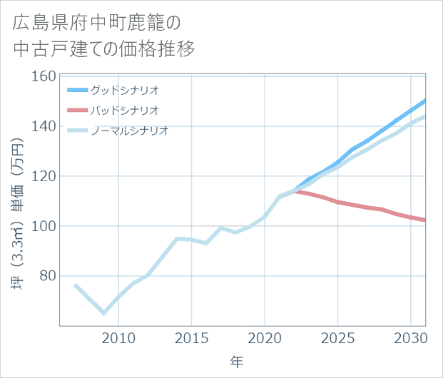 広島県府中町鹿籠の中古戸建て価格推移