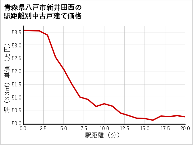 青森県八戸市新井田西の徒歩距離別の中古戸建て坪単価