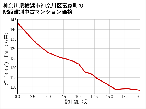 神奈川県横浜市神奈川区富家町の徒歩距離別の中古マンション坪単価