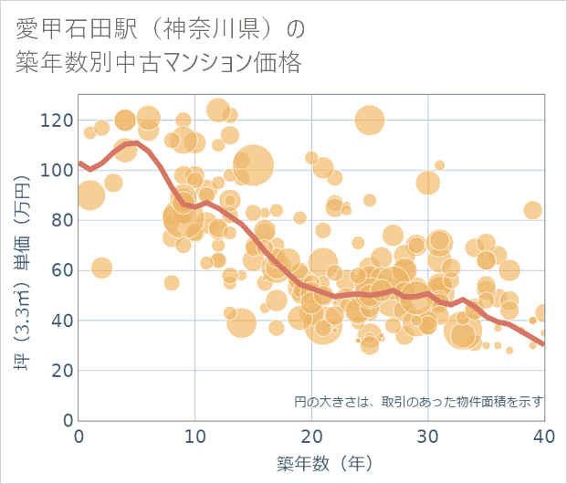 愛甲石田駅(神奈川県)の築年数別の中古マンション坪単価