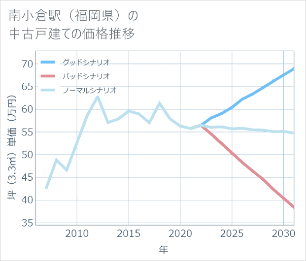南小倉駅(福岡県)の中古戸建て価格推移