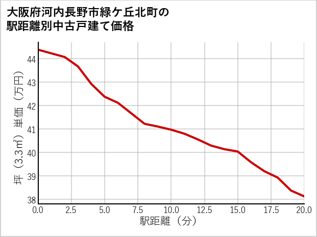 大阪府河内長野市緑ケ丘北町の徒歩距離別の中古戸建て坪単価
