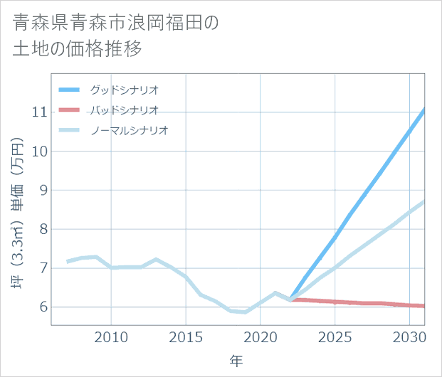 青森県青森市浪岡福田の土地価格推移