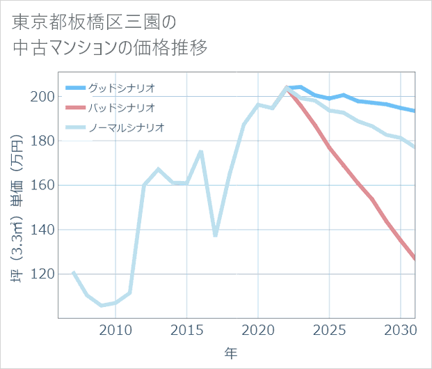 東京都板橋区三園の中古マンション価格推移