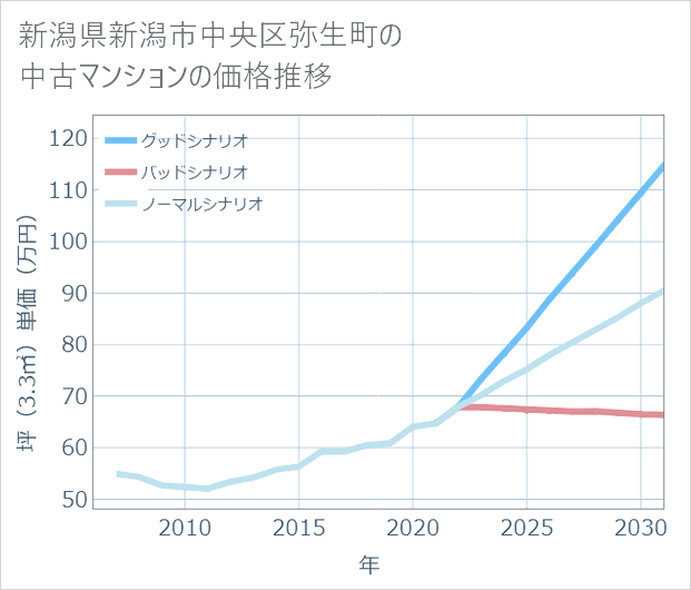 新潟県新潟市中央区弥生町の中古マンション価格推移