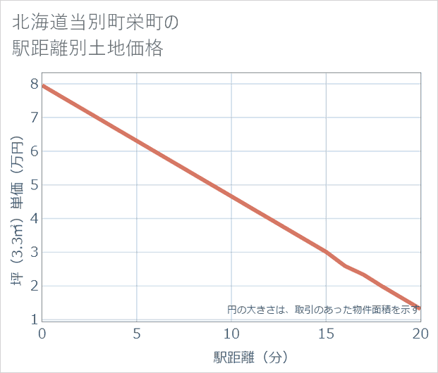北海道当別町栄町の徒歩距離別の土地坪単価