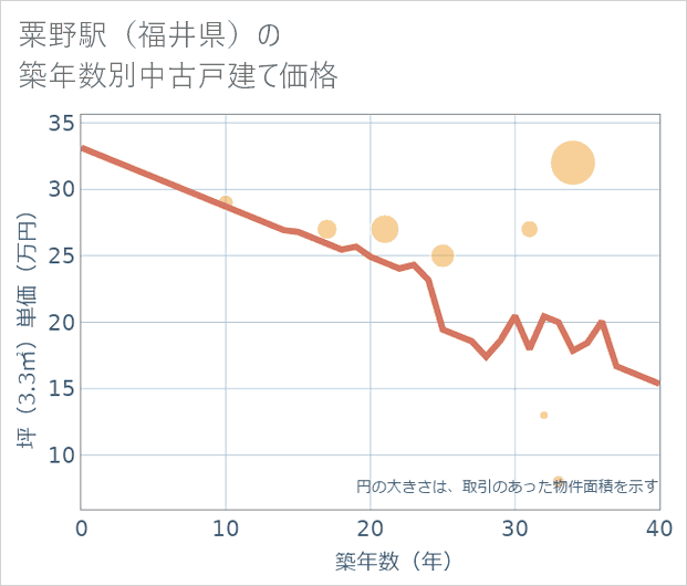 粟野駅(福井県)の築年数別の中古戸建て坪単価