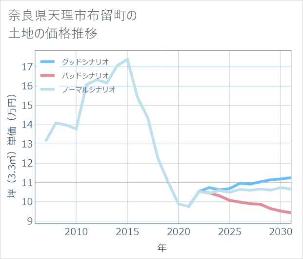 奈良県天理市布留町の土地価格推移
