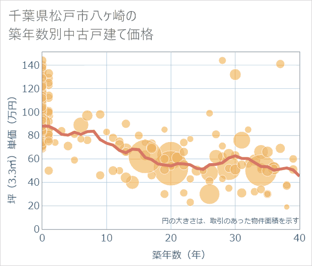 千葉県松戸市八ケ崎の築年数別の中古戸建て坪単価