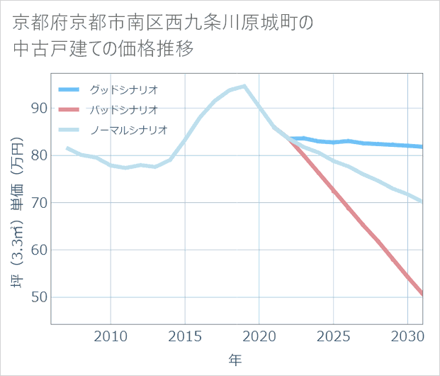 京都府京都市南区西九条川原城町の中古戸建て価格推移