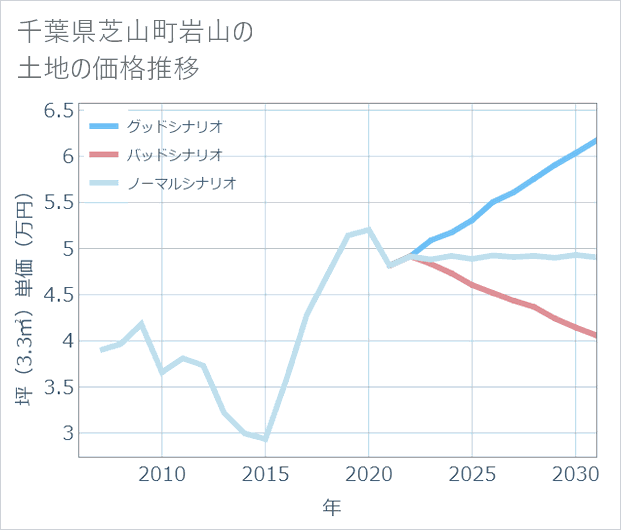 千葉県芝山町岩山の土地価格推移