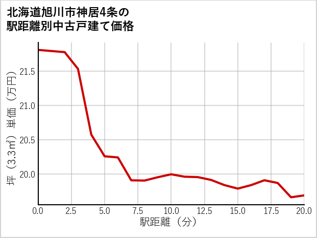 北海道旭川市神居4条の徒歩距離別の中古戸建て坪単価