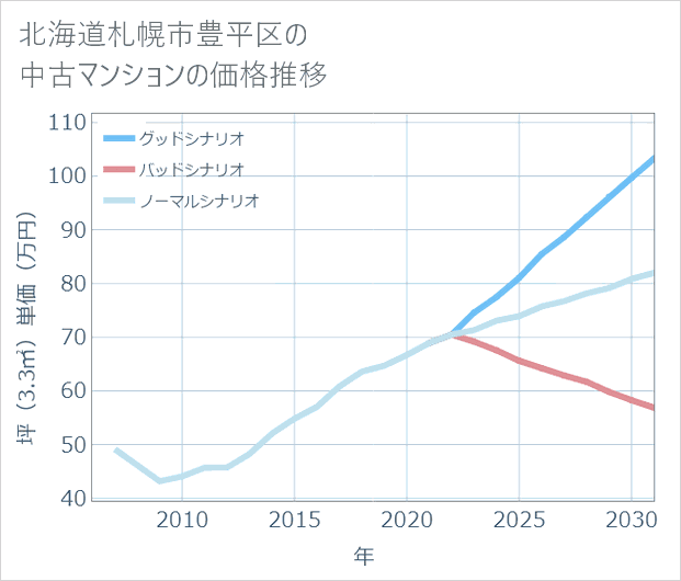 北海道札幌市豊平区の中古マンション価格推移