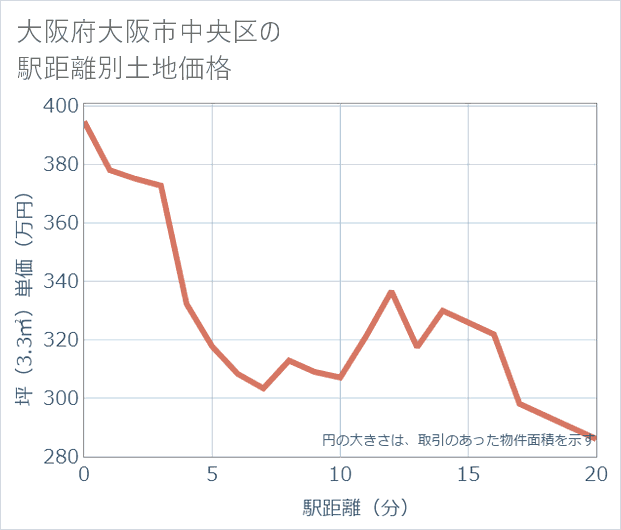 大阪府大阪市中央区の徒歩距離別の土地坪単価